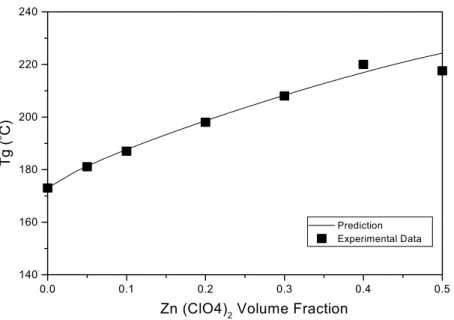 Fig. 5 showns IR spectra of pure PVP and various zinc salt/ PVP complexes, presenting the ClO K