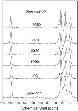 Fig. 6. 13 C CPMAS spectra of weight fraction of the zinc salt/PVP blends