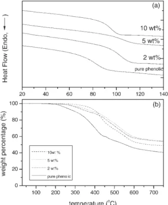 Table 1. Formulations and thermal properties of phenolic/OP-POSS nanocomposites.