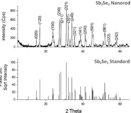 Figure 2.  XRD patterns of the Sb 2 Se 3  NWs and Sb 2 Se 3  standard (Joint Committee on Powder Diffraction 