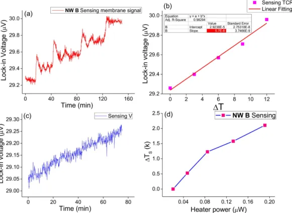 Figure 6.  Voltage signal on the sensing membrane as a function of (a) time and (b) temperature difference