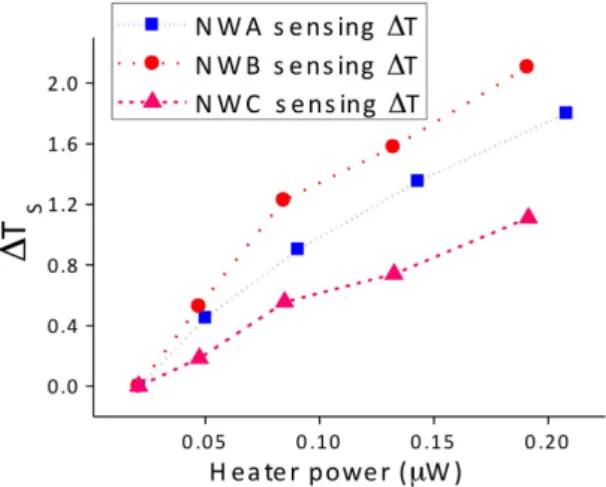 Figure 8.  Changes in the sensing membrane temperature (ΔT s ) of NW A, NW B, and NW C as a 