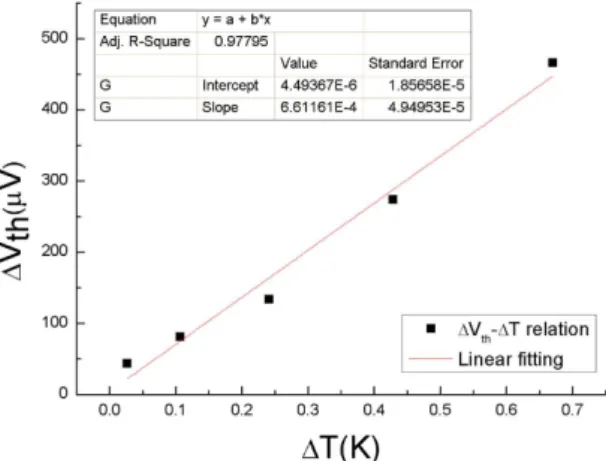 Figure 9.  Thermal voltage changes are plotted as a function of temperature difference across the NW B