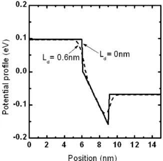 Fig. 1 shows the potential proﬁle of the conduction