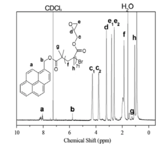 Fig. 3 – 1 HNMR spectrum of Py-PGMA.