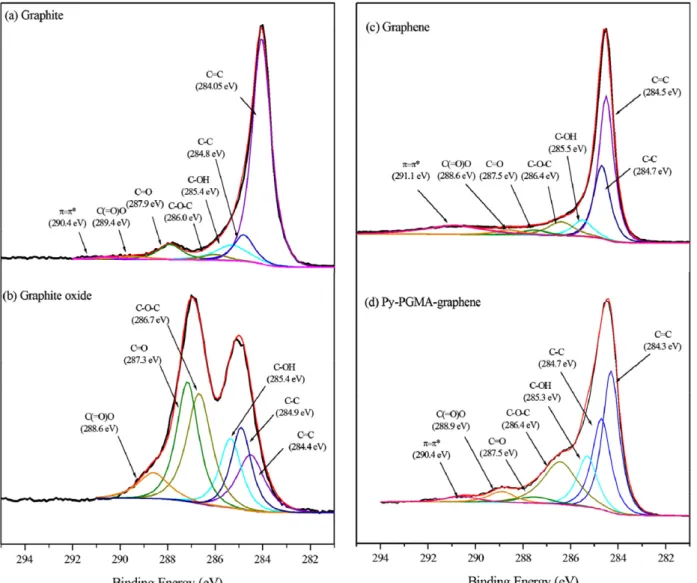 Fig. 4 – C1s XPS spectra of (a) graphite, (b) GO, (c) graphene, (d) Py-PGMA–graphene.