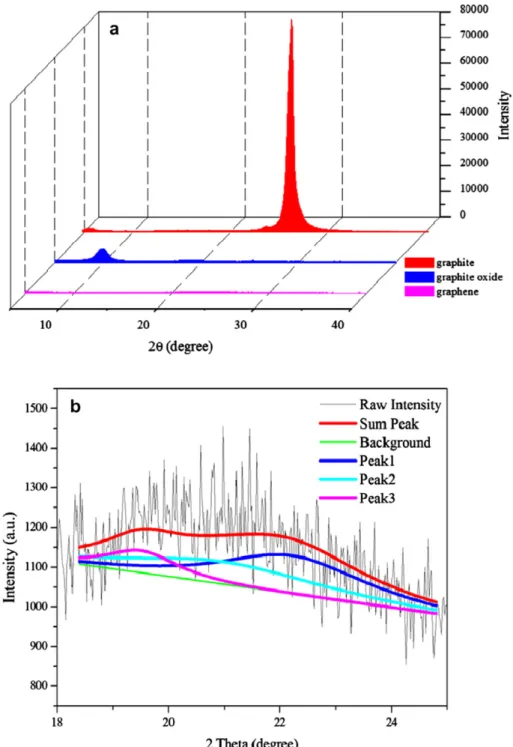 Fig. 5 – XRD patterns of (a) graphite, GO, and graphene, (b) graphene with Lorentzian fitting.