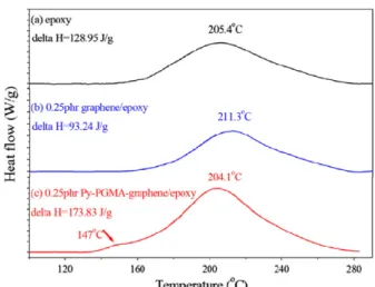 Fig. 8 – TGA thermograms of graphite, graphite oxide, graphene, and Py-PGMA–graphene.
