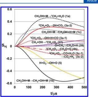 Figure 5. An example of the sensitivity analysis of H atom produced in the 0.36 ppm CH 3 OH + 100 ppm O 2 + Ar mixture