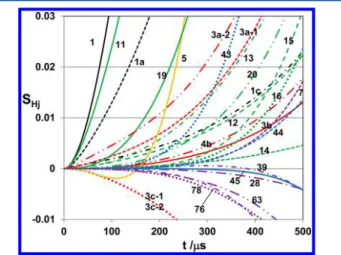 Figure 9. Example of the sensitivity analysis of H atom produced in the 100 ppm CH 3 OH + 400 ppm O 2 + Ar mixture