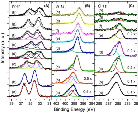 Fig. 5 shows W 4f (A), N 1s (B), and C 1s (C) XPS spec- spec-tra acquired at higher energy-resolution settings on the Cu(1 1 1) saturated with BTBTT at 300 K ﬁrst and later annealed to 400 K