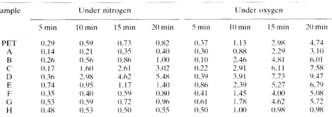 Table  4.  Initial  decomposition  temperature  (Tdi)  at  l-5%  weight  loss  of  PET  and  Sample  H  under  oxygen  at  a  heating 