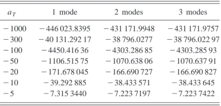 TABLE I. Mode expansion 2D.