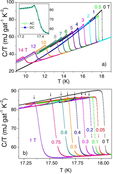 FIG. 1. 共Color online兲 共a兲 Total specific heat of a single crystal of Nb 3 Sn in fields from 0 – 14 T measured by an AC technique