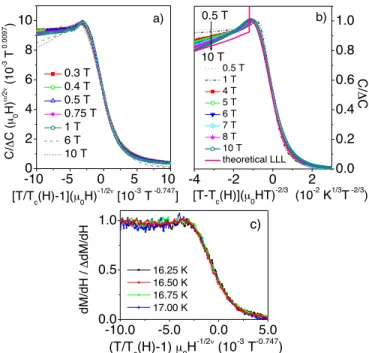 FIG. 3. 共Color online兲 共a兲 3d-XY and 共b兲 3d-LLL scaling of the specific-heat data after subtraction of the normal-state contribution