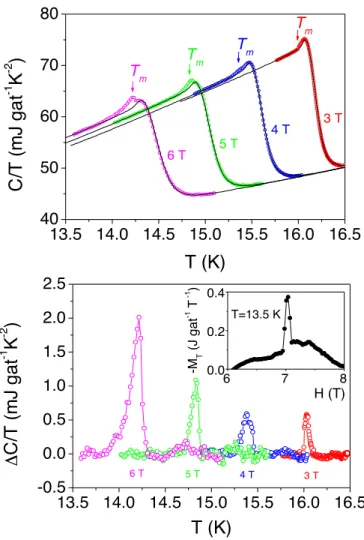 FIG. 4. 共Color online兲 共a兲 Specific-heat data in 3, 4, 5, and 6 T with a small ac field 共⬃10 G, 1 kHz兲 superimposed parallel to the dc field 共open circles兲 which helps the vortices to reach equilibrium in comparison with the data in absence of the ac field