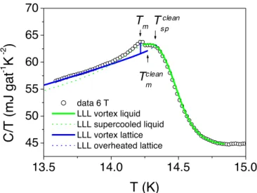 FIG. 5. 共Color online兲 Specific-heat data in 6 T with a small ac field 共⬃10 G, 1 kHz兲 superimposed parallel to the dc field 共open circles 兲 in comparison with theoretical fits 共lines兲 共Ref