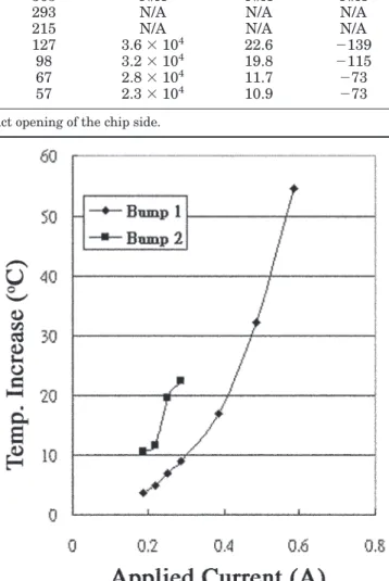 Fig. 5. The measured temperature increase in Bumps 1 and 2 as a function of applied currents.