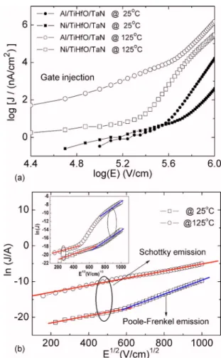 Figure 2. 共a兲 ⌬C/C–V characteristics of 关Ni or Al兴/TiHfO/TaN capacitors