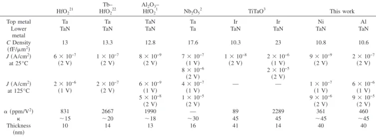 Table I. Comparison of device data for MIM capacitors with various high- ␬ dielectrics and work-function metals.