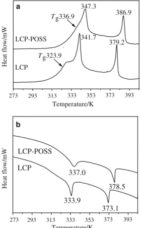 Fig. 5 DSC heating and cooling curves of LCP and LCP-POSS at a rate of 20 K/min