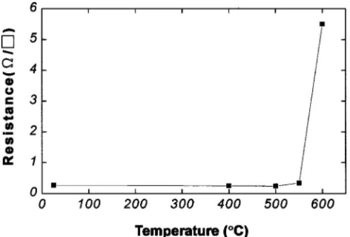 Figure 1 shows the sheet resistances of the samples as-