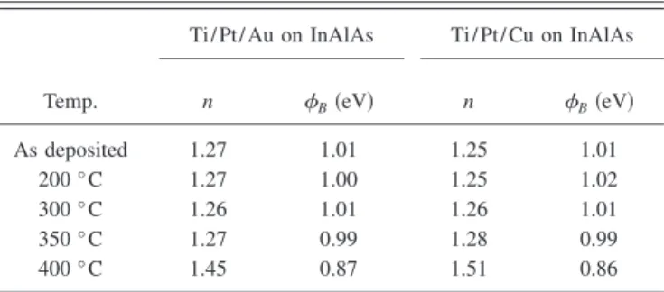 TABLE I. Barrier heights 共 ␾ B 兲 and ideality factors 共n兲 of the Schottky