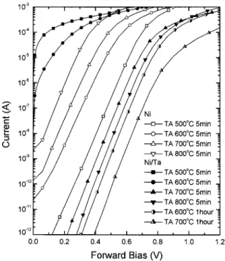 FIG. 1. Forward I – V characteristics of Ni and Ni/Ta n-GaN Schottky con- con-tacts after being annealed at temperatures from 500 to 800 °C for 5 min or 1 h, respectively.