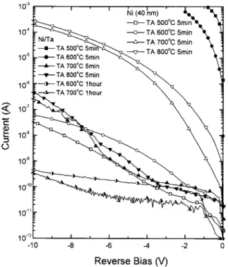 TABLE I. Electrical parameters of Ni/ and Ni/Ta/n-GaN diodes.
