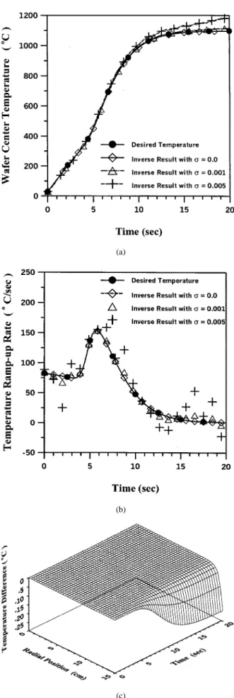 Fig. 3. (a) Desired temperature trajectory and inverse results for measurement errors  = 0:0,  = 0:001, and  = 0:005
