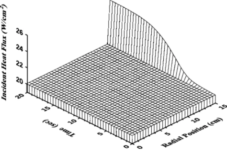 Fig. 5. Incident heat flux calculated by inverse methods at several times for measurement errors (a)  = 0:0, (b)  = 0:001, and (c)  = 0:005.