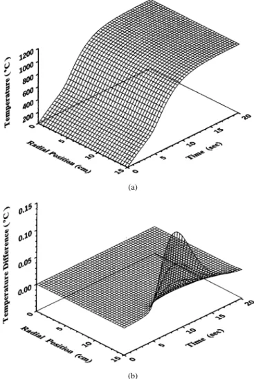 Fig. 6. Inverse results of (a) temperature distributions and (b) thermal distortions for measurement errors  = 0:0.