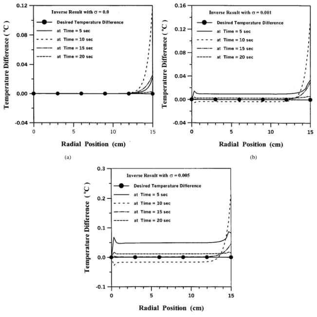Fig. 7. Desired thermal uniformity and inverse results at several times for measurement errors (a)  = 0:0, (b)  = 0:001, and (c)  = 0:005.