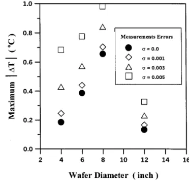 Fig. 9. Maximum temperature difference calculated by inverse method in the 4-, 6-, 8-, and 12-in silicon wafers for measurement errors  = 0:0,  = 0:001,  = 0:003, and  = 0:005.