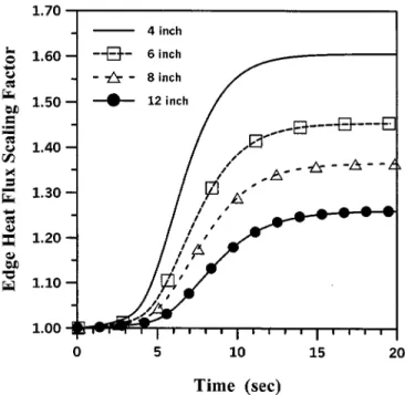 Fig. 10. Dynamic edge heating compensation scaling factors calculated by inverse method for 4-, 6-, 8-, and 12-inch silicon wafers.