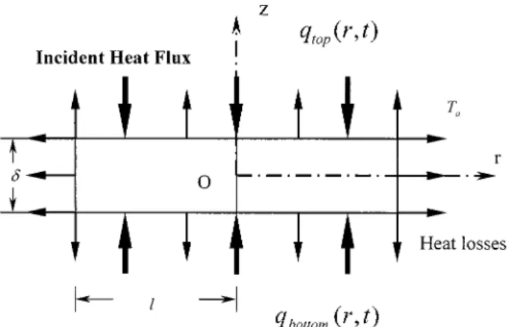 Fig. 1. Schematic representation of energy flux in a silicon wafer under two-sided incident radiation and radiant loss emitted from all surfaces