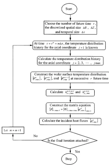 Fig. 2. Flow chart for estimating the dynamic incident-heat-flux profiles required to achieve thermal uniformity using the inverse heat-transfer method.