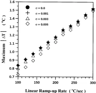 Fig. 7. Inverse incident-heat-flux thermal nonuniformity profile results at a linear 300 C/s ramp-up rate for measurement errors of: (a)  = 0:001 and (b)  = 0:005.