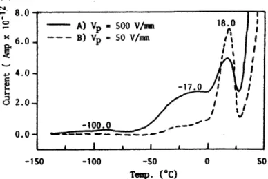 Fig. 4.  TSC  traces  of  copolysiloxane  1P  obtained  at  (A)  Vp  =  500  V/mm,  (B)  Vp  =  50 V/mm