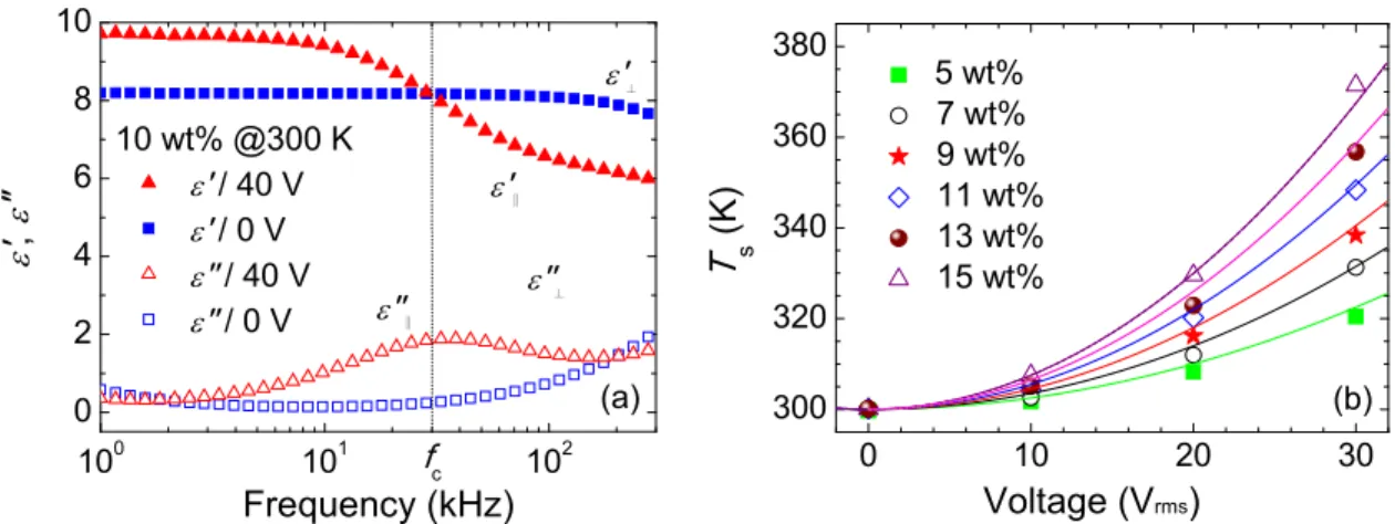 Figure 3. (a) Dielectric dispersion of a DFCLC sample consisting of 10 wt% of  chiral dopant  at 300 K as well as (b)  dielectric heating temperature of DFCLC cells under different applied voltages