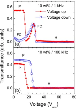 Figure 4. Voltage-dependent transmittance at operation frequencies of (a) 1 kHz and (b) 100 kHz
