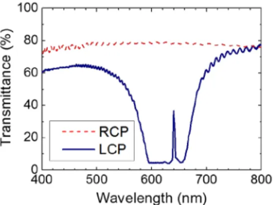 Fig. 2. Transmittance spectra of a DFCLC containing a deformation-induced defect layer for  RCP (red dotted line) and LCP (blue solid curve) light