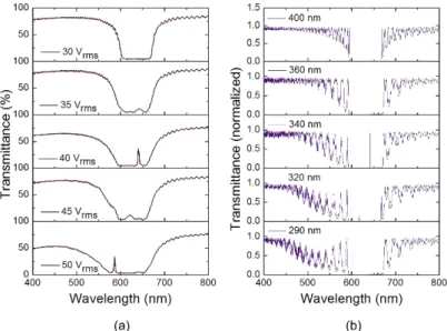 Fig. 3. Transmission spectra of LCP light going through a DFCLC possessing defects induced  by dielectric heating (a) at various applied voltages (experimental data) and (b) compared to  various pitch values in the middle defect layer (simulated data)