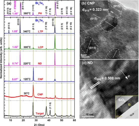 Fig. 3. (a) The normalized X-ray diffraction patterns of Bi 2 Te 3 and Bi 4 Te 5 thin ﬁlms