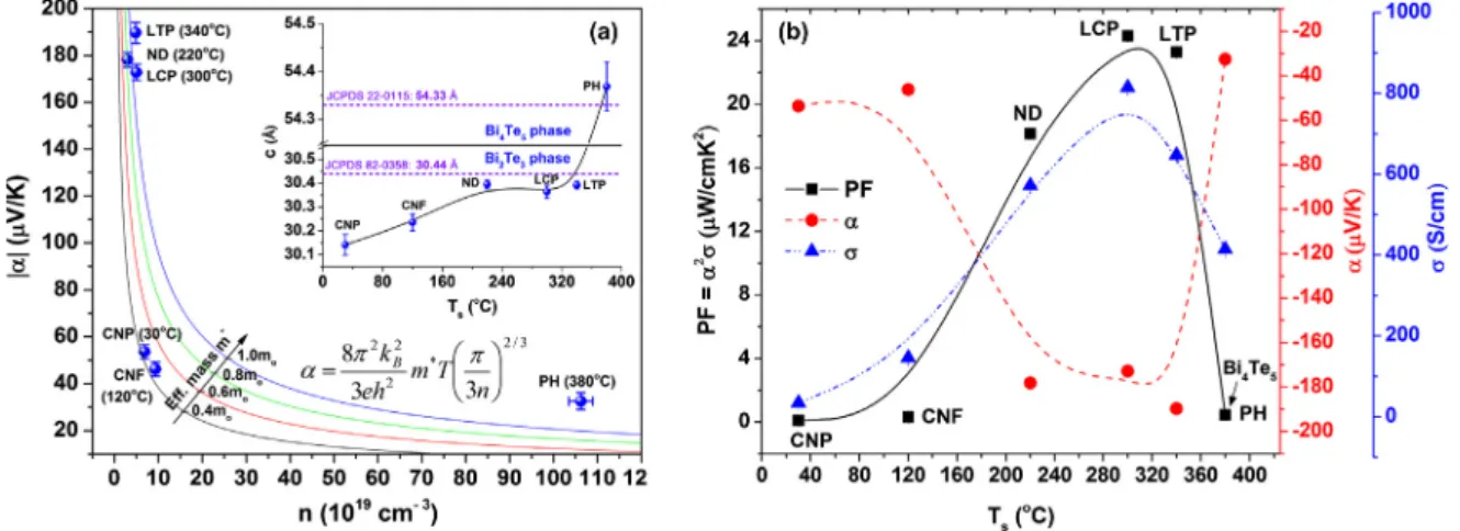 Fig. 5 a shows the n-dependent | a | of the ﬁlms deposited at var- var-ious T s . The stoichiometric ND, LCP, and LTP ﬁlms featuring a low n