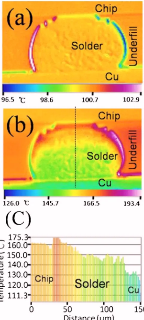 FIG. 3. Measured temperature increases in the bump as a function of ap- ap-plied current and current densities.