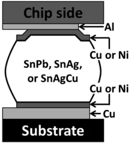 Fig. 1. Schematic drawing showing the common materials used in a solder joints.
