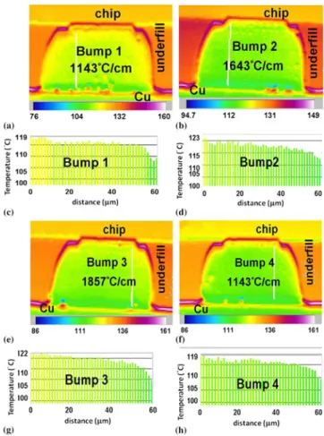 FIG. 3. Temperature distributions in the four bumps with Cu UBMs. (a) Bump 1, no current; (b) Bump 2, with upward electron ﬂow of 0.55 A; (c) temperature pro ﬁle along the white line in (a); (d) temperature pro ﬁle along the white line in (b); (e) Bump 3, 