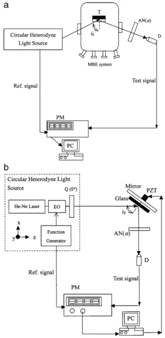 Fig. 1. Schematic diagram of this method for measuring the phase difference operated in (a) operated in real MBE system, and (b) a simulated configuration