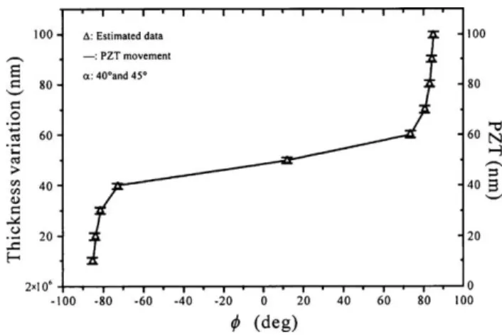 Fig. 4. Phase difference versus thin film thickness under three different incident angles: 70-, 75-, and 80-.